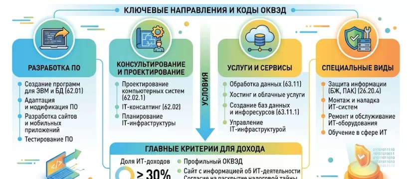 Какие виды деятельности подходят под IT-аккредитацию: разбираем профильные ОКВЭДы 2026 года
