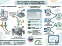 Контрактное производство и реестр Минпромторга: правила аутсорсинга по ПП № 719 в 2026 году
